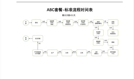 其中一家代孕公司提供的代孕流程图